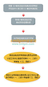 計算機信息系統集成資質申請流程詳解